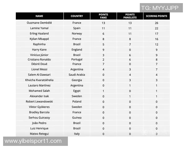 阿根廷队长梅西FIFA最佳投票结果揭晓登贝莱夺魁姆巴佩亚马尔紧随其后